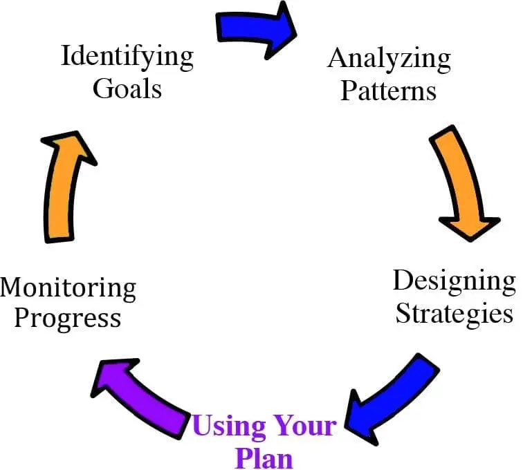 Using Your Plan Teaching Skills Guide