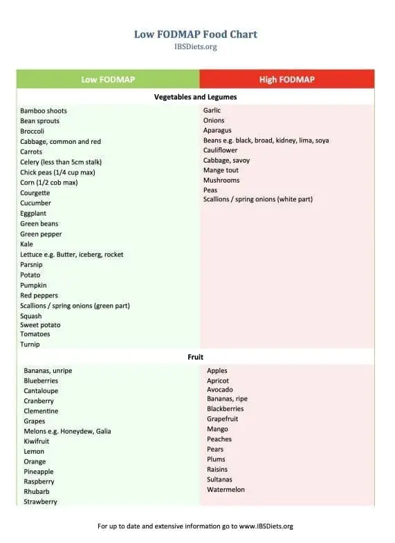 Low FODMAP Food Chart