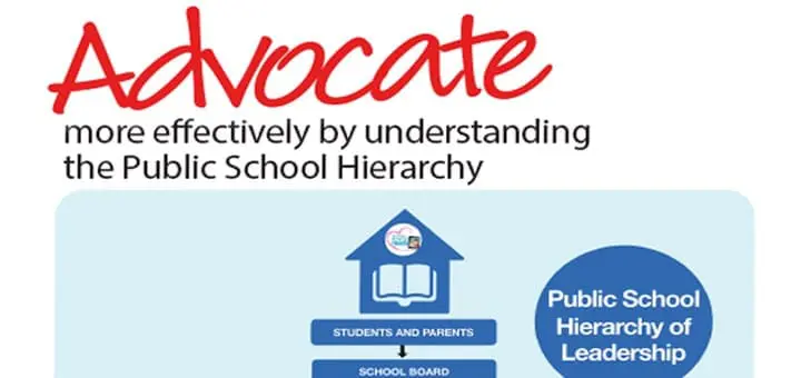 Advocate more Effectively by Understanding the Public School Hierarchy