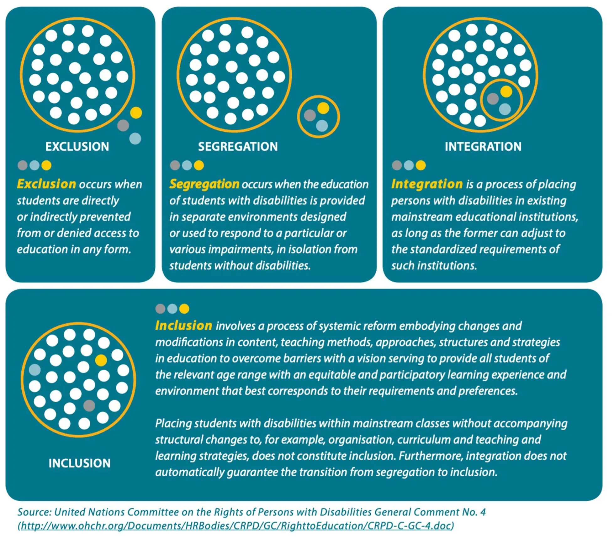 Exclusion, Segregation, Integration, and Inclusion