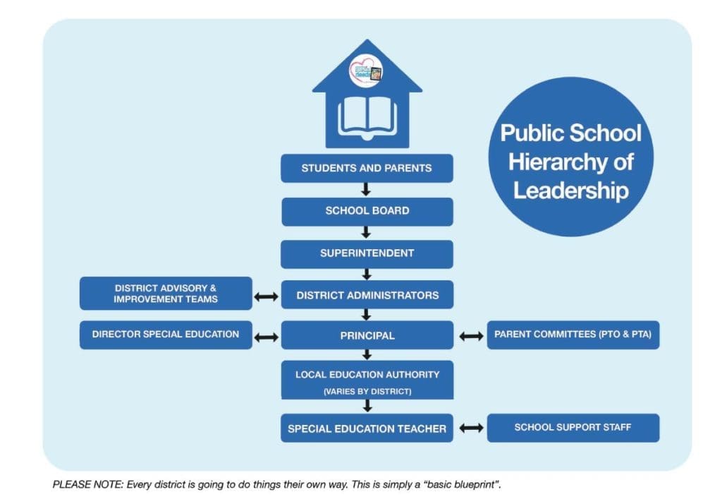 Public School Hierarchy of Leadership